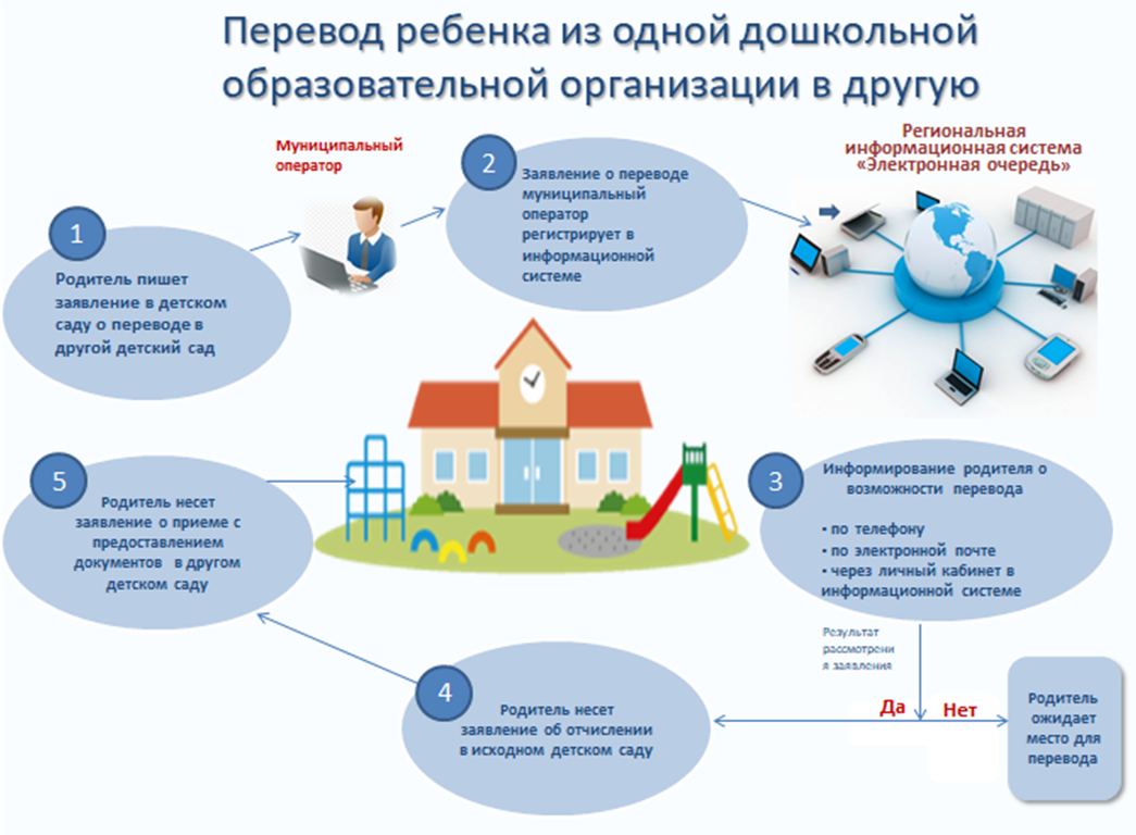 Правила приема в доу в 2024 году. Схема перевода ребенка. Регистрация ДОУ. Что такое детский учет. Запись в дошкольную организацию